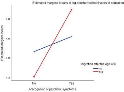 The Influence of Mental Health Literacy, Migration, and Education on the Duration of Untreated Psychosis